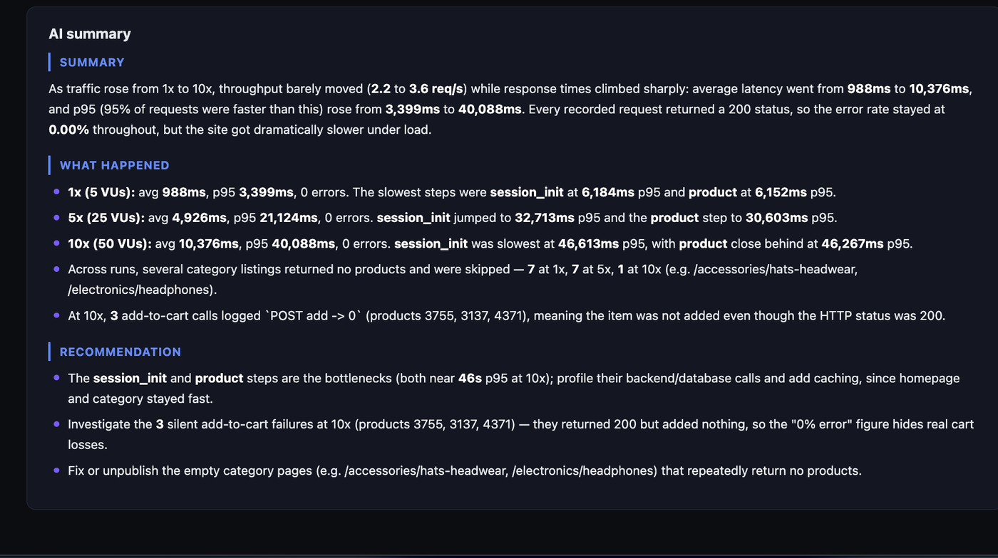 The generated report from a run. It caught what the error rate hid: three add-to-cart calls returned 200 while adding nothing, so a clean 0.00% was masking real cart losses.